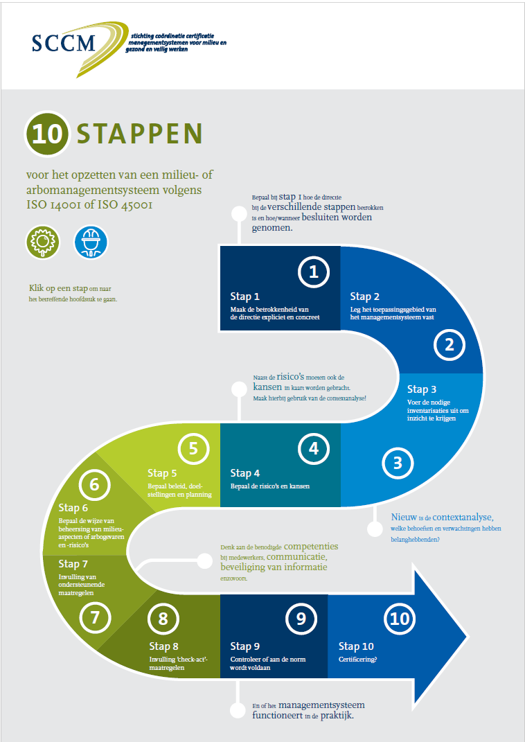 Stappenplan invoering managementteem