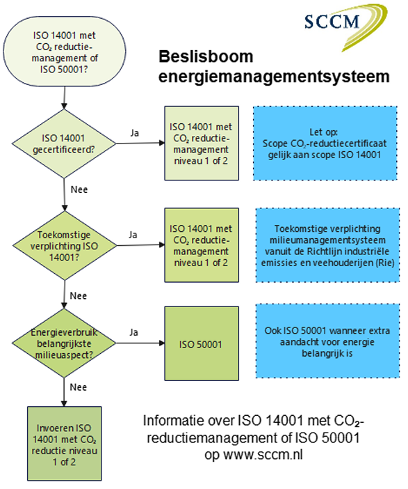 Beslisboom energiemanagementsysteem