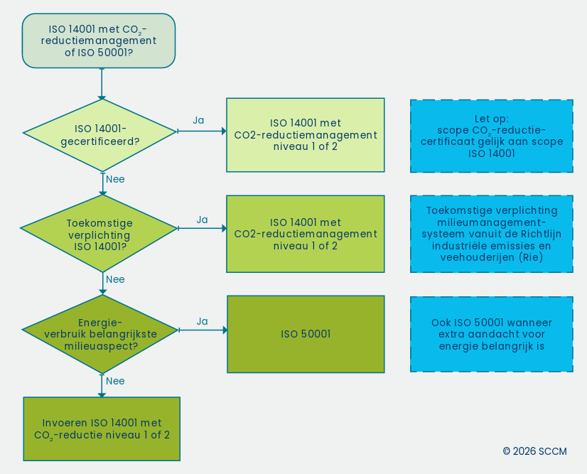 Beslisboom energiemanagementsysteem