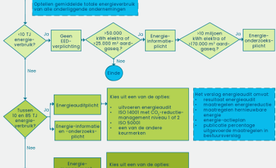 Beslisboom energie