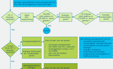 Decoratief: beslisboom