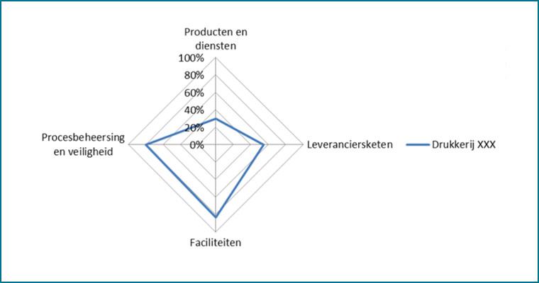 Decoratief: milieuprestatiemeting